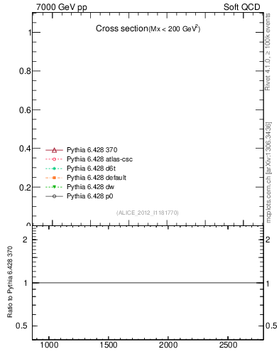 Plot of xsec in 7000 GeV pp collisions
