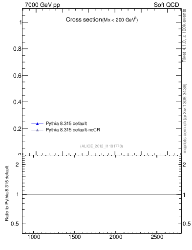 Plot of xsec in 7000 GeV pp collisions