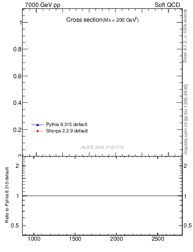 Plot of xsec in 7000 GeV pp collisions