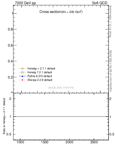 Plot of xsec in 7000 GeV pp collisions