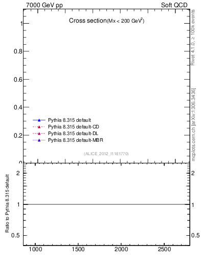 Plot of xsec in 7000 GeV pp collisions