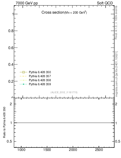 Plot of xsec in 7000 GeV pp collisions
