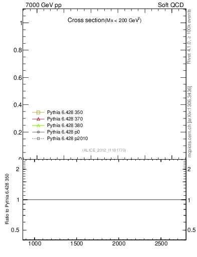 Plot of xsec in 7000 GeV pp collisions