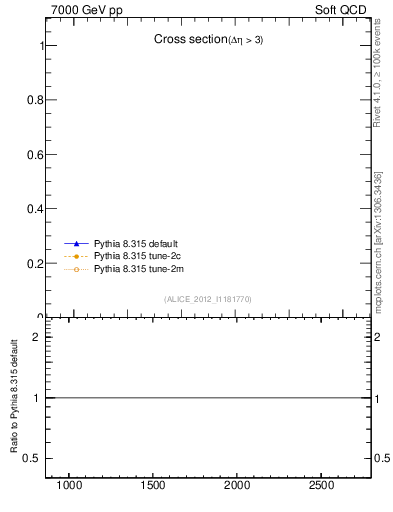 Plot of xsec in 7000 GeV pp collisions