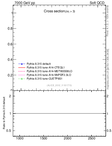 Plot of xsec in 7000 GeV pp collisions