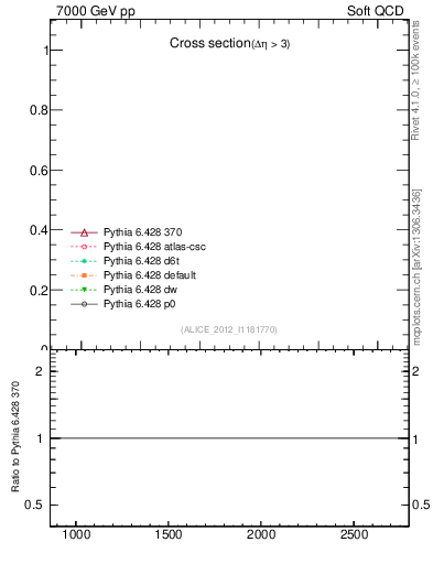 Plot of xsec in 7000 GeV pp collisions