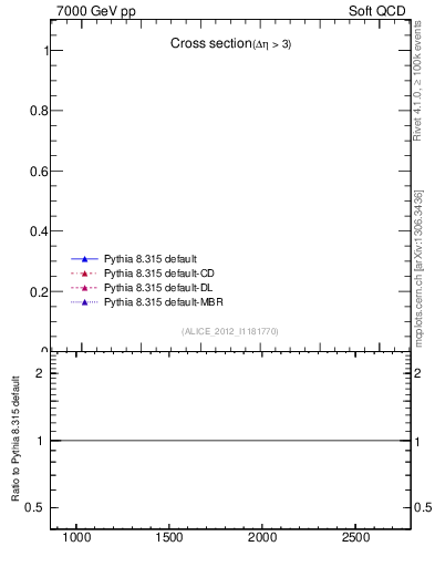 Plot of xsec in 7000 GeV pp collisions