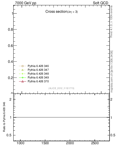 Plot of xsec in 7000 GeV pp collisions