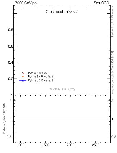 Plot of xsec in 7000 GeV pp collisions