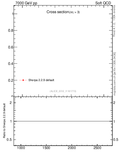 Plot of xsec in 7000 GeV pp collisions