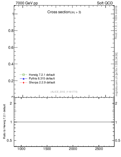 Plot of xsec in 7000 GeV pp collisions