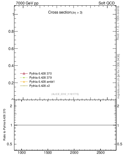 Plot of xsec in 7000 GeV pp collisions