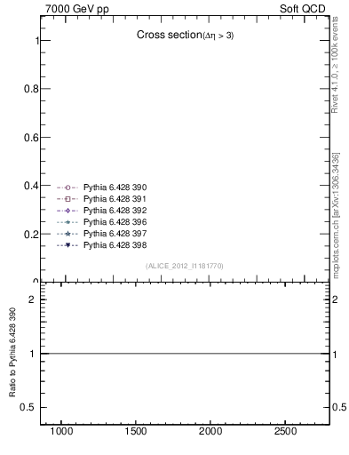 Plot of xsec in 7000 GeV pp collisions
