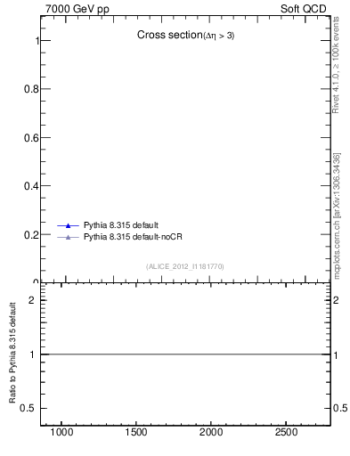 Plot of xsec in 7000 GeV pp collisions