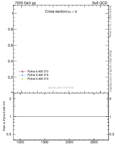 Plot of xsec in 7000 GeV pp collisions