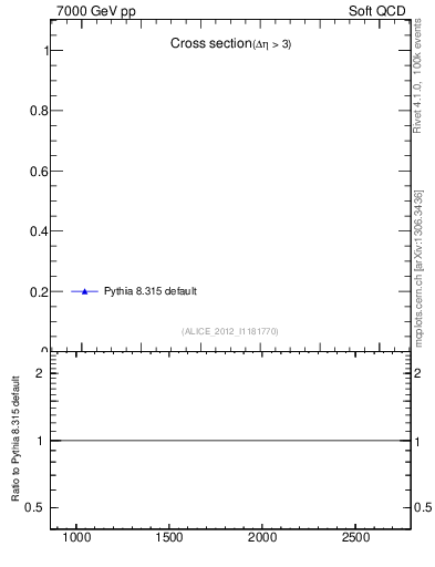 Plot of xsec in 7000 GeV pp collisions