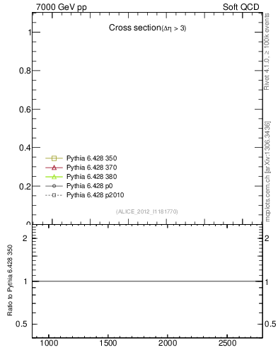 Plot of xsec in 7000 GeV pp collisions