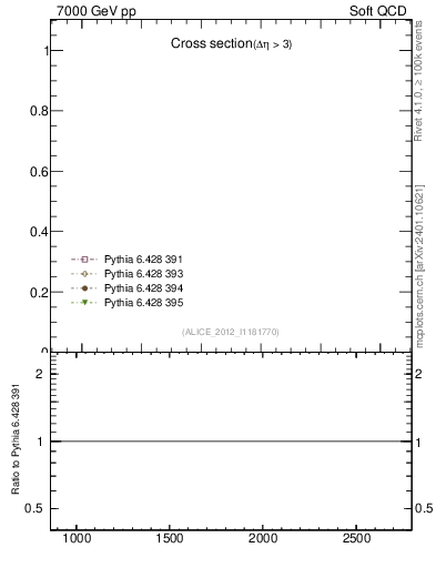 Plot of xsec in 7000 GeV pp collisions