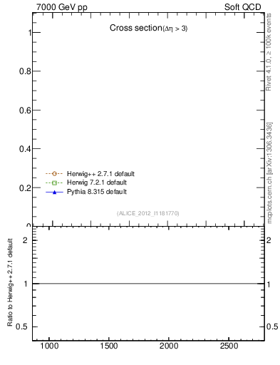 Plot of xsec in 7000 GeV pp collisions