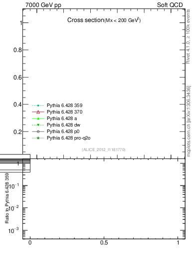 Plot of xsec in 7000 GeV pp collisions