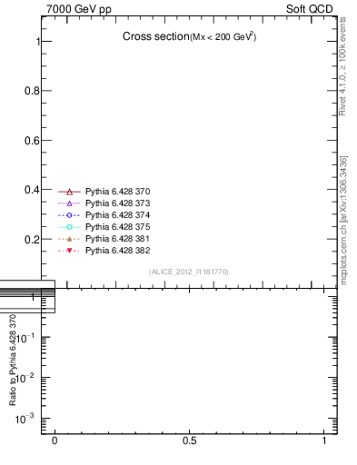 Plot of xsec in 7000 GeV pp collisions