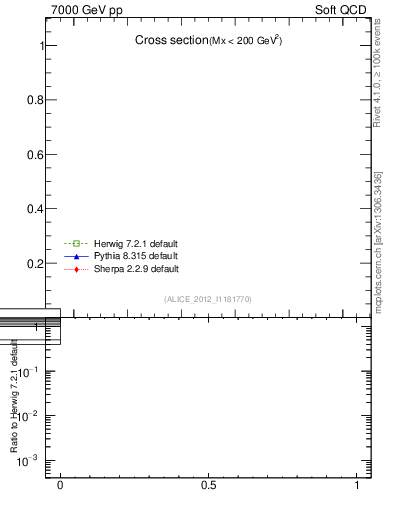 Plot of xsec in 7000 GeV pp collisions