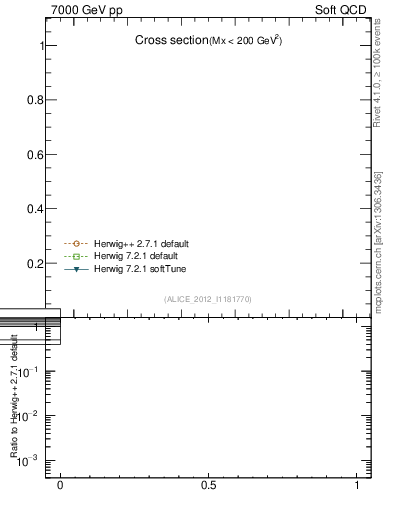 Plot of xsec in 7000 GeV pp collisions