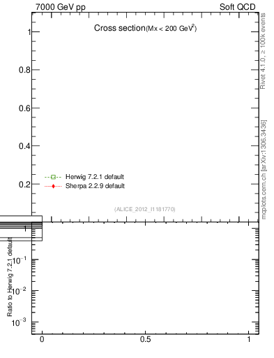 Plot of xsec in 7000 GeV pp collisions