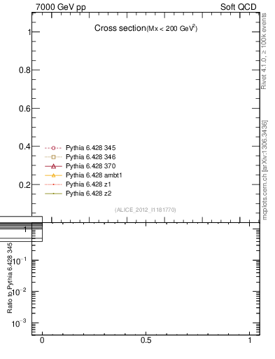 Plot of xsec in 7000 GeV pp collisions