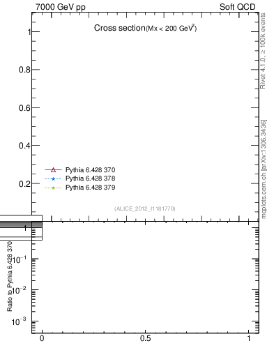 Plot of xsec in 7000 GeV pp collisions