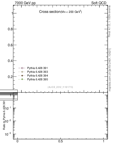 Plot of xsec in 7000 GeV pp collisions