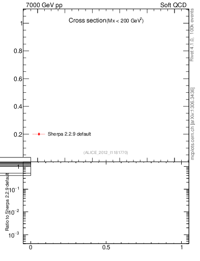 Plot of xsec in 7000 GeV pp collisions