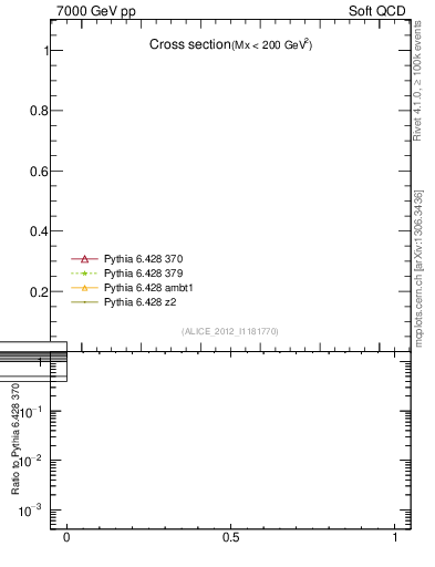 Plot of xsec in 7000 GeV pp collisions
