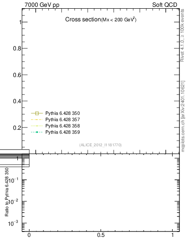 Plot of xsec in 7000 GeV pp collisions