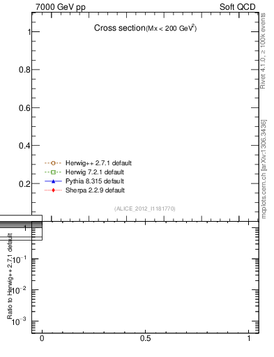 Plot of xsec in 7000 GeV pp collisions