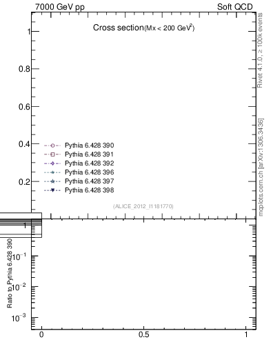 Plot of xsec in 7000 GeV pp collisions