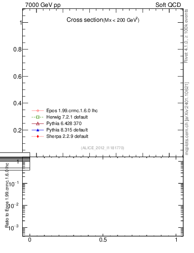 Plot of xsec in 7000 GeV pp collisions