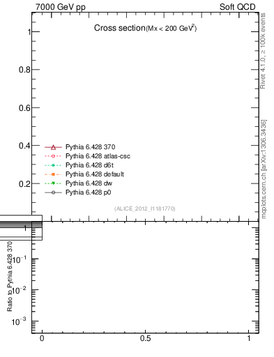 Plot of xsec in 7000 GeV pp collisions