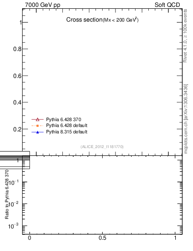 Plot of xsec in 7000 GeV pp collisions