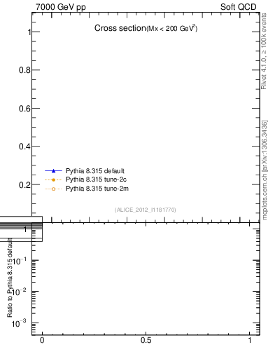 Plot of xsec in 7000 GeV pp collisions