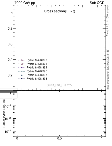Plot of xsec in 7000 GeV pp collisions