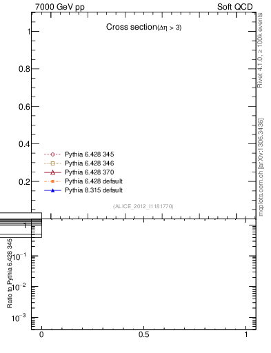 Plot of xsec in 7000 GeV pp collisions