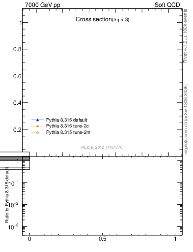 Plot of xsec in 7000 GeV pp collisions
