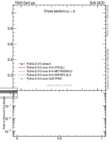 Plot of xsec in 7000 GeV pp collisions