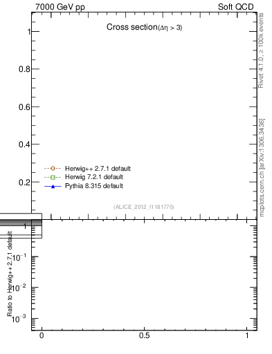 Plot of xsec in 7000 GeV pp collisions