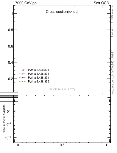 Plot of xsec in 7000 GeV pp collisions