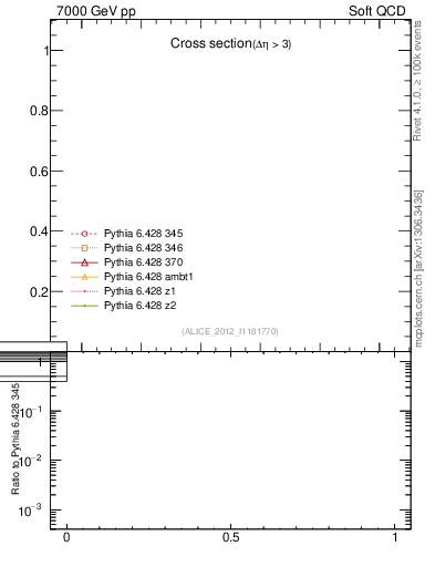 Plot of xsec in 7000 GeV pp collisions