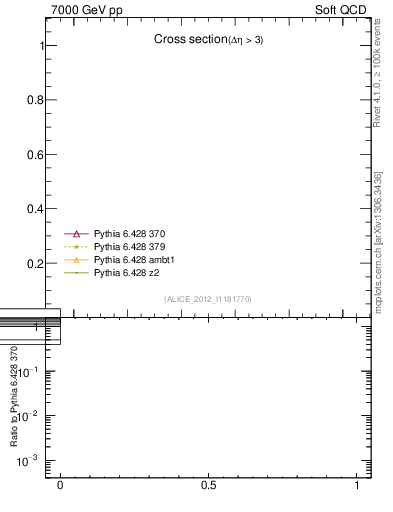 Plot of xsec in 7000 GeV pp collisions