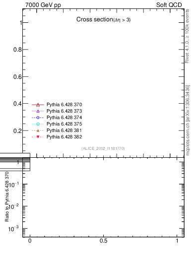 Plot of xsec in 7000 GeV pp collisions
