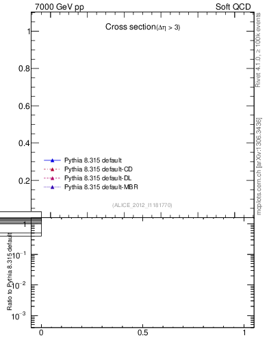 Plot of xsec in 7000 GeV pp collisions